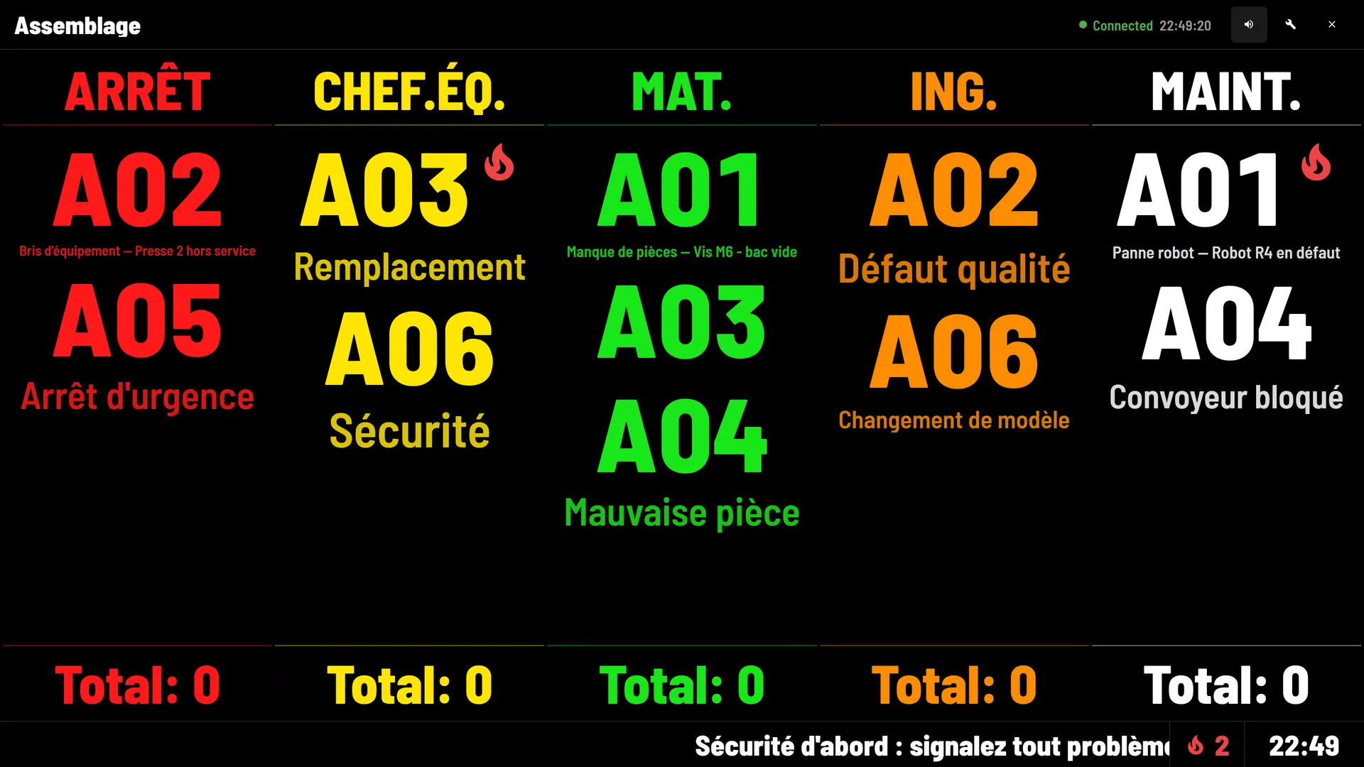 Andon board for the Assembly cell with live calls in five coloured columns: stop, team lead, material, engineering and maintenance