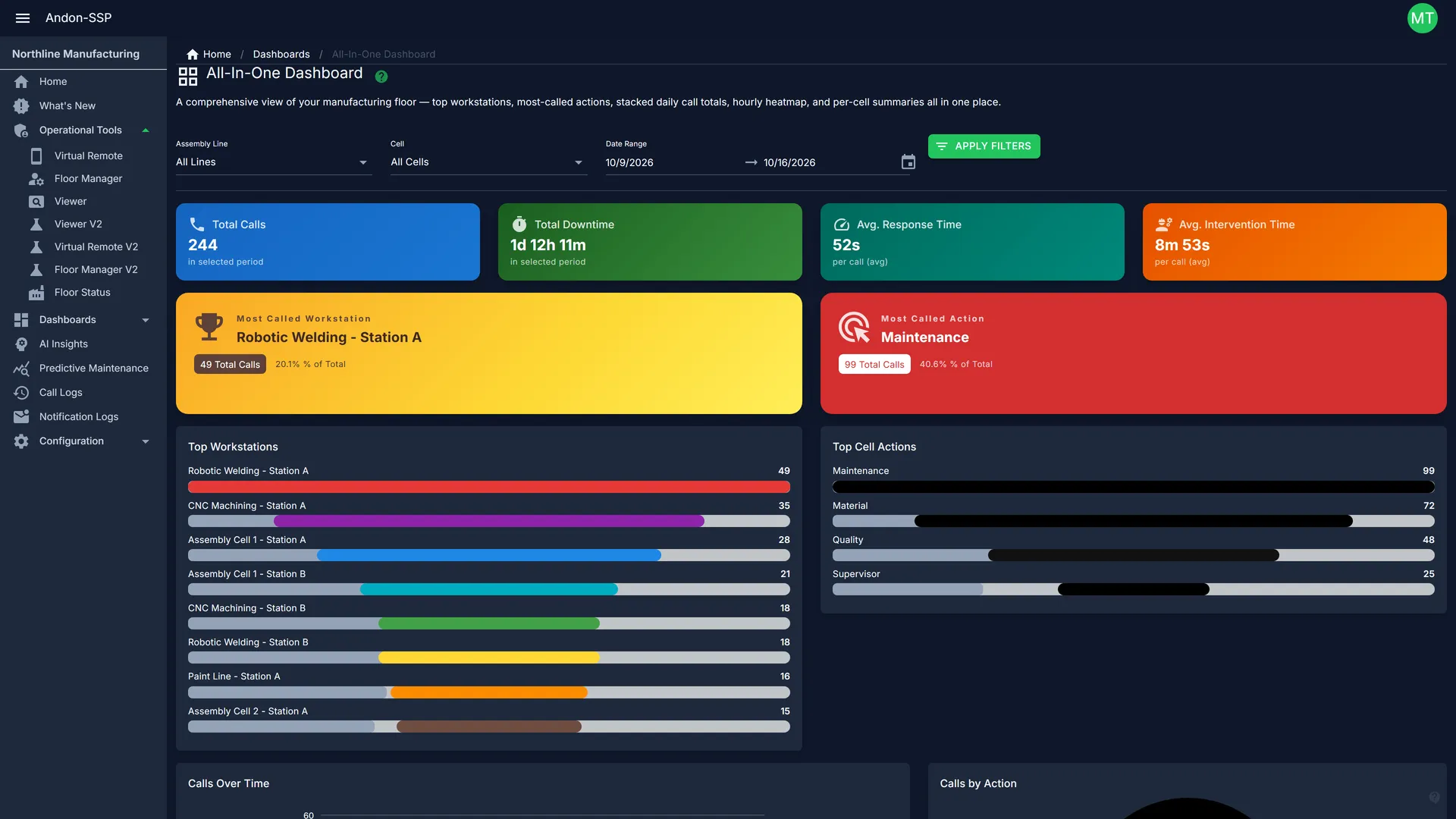 All-in-one dashboard: 244 calls, 52 second average response, Robotic Welding Station A as the most-called workstation